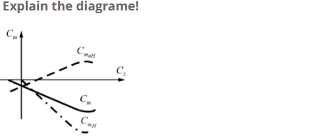 Explain the diagrame!
C.
