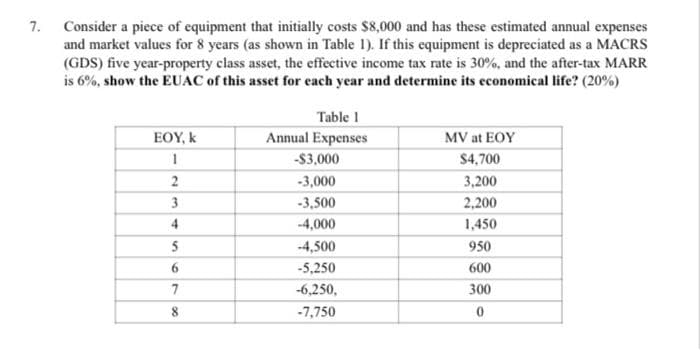 7. Consider a piece of equipment that initially costs $8,000 and has these estimated annual expenses
and market values for 8 years (as shown in Table 1). If this equipment is depreciated as a MACRS
(GDS) five year-property class asset, the effective income tax rate is 30%, and the after-tax MARR
is 6%, show the EUAC of this asset for each year and determine its economical life? (20%)
Table 1
ΕΟΥ, Κ
Annual Expenses
MV at EOY
1
-$3,000
$4,700
2
-3,000
3,200
3
-3,500
2,200
4
-4,000
1,450
-4,500
950
-5,250
600
-6,250,
300
-7,750
0
5
6
7
8