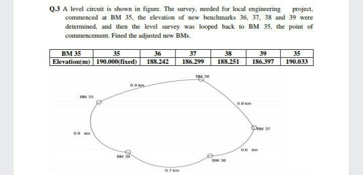 Q.3 A level circuit is shown in figure. The survey, needed for local engineering project,
commenced at BM 35, the elevation of new benchmarks 36, 37, 38 and 39 were
determined, and then the level survey was looped back to BM 35, the point of
commencement. Fined the adjusted new BMs.
BM 35
Elevation(m) 190.000(fixed) 188.242
35
36
37
38
39
35
186.299
188.251
186.397
190.033
BM 36
O9 km
вм 35
O8 km
DBM 37
0.8 km
06 km
BM 39
BM 38
07 km
