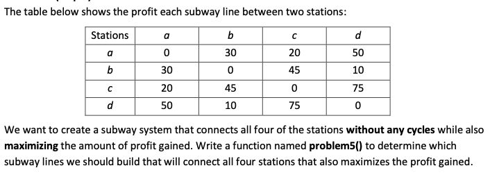 The table below shows the profit each subway line between two stations:
Stations
a
b
d
a
30
20
50
b
30
45
10
20
45
75
d
50
10
75
We want to create a subway system that connects all four of the stations without any cycles while also
maximizing the amount of profit gained. Write a function named problem5() to determine which
subway lines we should build that will connect all four stations that also maximizes the profit gained.
