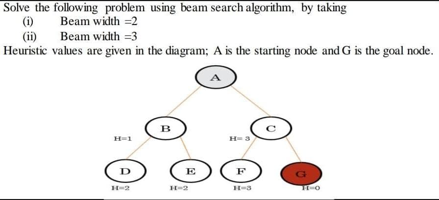 Solve the following problem using beam search algorithm, by taking
(i)
(ii)
Heuristic values are given in the diagram; A is the starting node and G is the goal node.
Beam width =2
Beam width =3
A
в
C
H= 3
H=1
D
E
F
H=2
H=2
H=3
H-O
