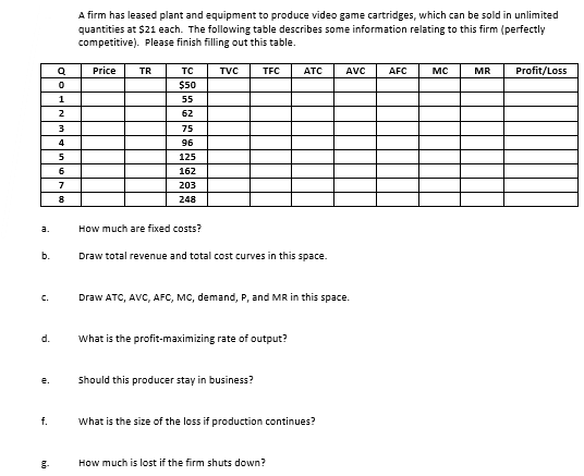 a.
b.
C.
d.
e.
f.
E-
Q
0
1
2
3
4
5
6
7
8
A firm has leased plant and equipment to produce video game cartridges, which can be sold in unlimited
quantities at $21 each. The following table describes some information relating to this firm (perfectly
competitive). Please finish filling out this table.
Price
TR
TC
$50
55
62
75
96
125
162
203
248
How much are fixed costs?
TVC TFC ATC
Draw total revenue and total cost curves in this space.
Draw ATC, AVC, AFC, MC, demand, P, and MR in this space.
What is the profit-maximizing rate of output?
Should this producer stay in business?
What is the size of the loss if production continues?
AVC
How much is lost if the firm shuts down?
AFC
MC
MR
Profit/Loss