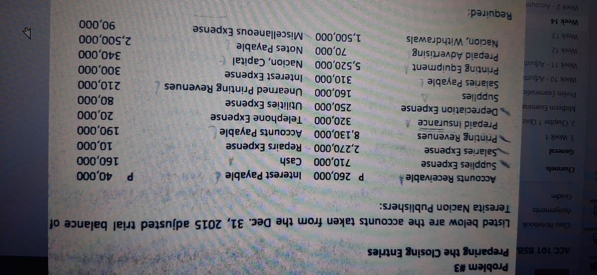Problem #3
告
ACC 101 BSB Preparing the Closing Entries
Listed below are the accounts taken from the Dec. 31, 2015 adjusted trial balance of
Teresita Nacion Publishers:
ments
Class Notebook
Assignments
Grades
P 40,000
P 260,000 Interest Payable
710,000 Cash
2,270,000 Repairs Expense
8,130,000 Accounts Payable
320,000 Telephone Expense
250,000 Utilities Expense
160,000 Unearned Printing Revenues
310,000 Interest Expense
5,520,000 Nacion, Capital E
70,000 Notes Payable
1,500,000 Miscellaneous Expense
Accounts Receivable
Channels
Supplies Expense
Salaries Expense
Printing Revenues
Prepaid Insurance
Depreciation Expense
Supplies
Salaries Payable
Printing Equipment
Prepaid Advertising
Nacion, Withdrawals
General
000'0
1. Week 1
000'061
2. Chapter 1 Quiz
Midterm Examina
to 00
Prelim Examinatic
Week 10- Adjusti
Week 11-Adjusti
2,500,000
000'0
Week 12
Week 13
to 00
會
Week 14
博
Required:
Week 2-Account
