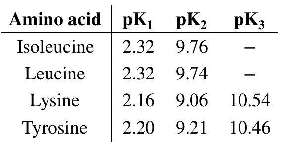 Amino acid pK, pK2 pK3
Isoleucine
2.32
9.76
Leucine
2.32
9.74
Lysine
2.16 9.06
10.54
Tyrosine
2.20
9.21
10.46
