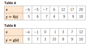 Table A
-9 -5 -7
6 12
17
20
y = f(x)
5
6
7
9
9 10
Table B
-4 -1 0
1 3
7
12
7
15
8
10
y = g(x)
9,
4.
3.
