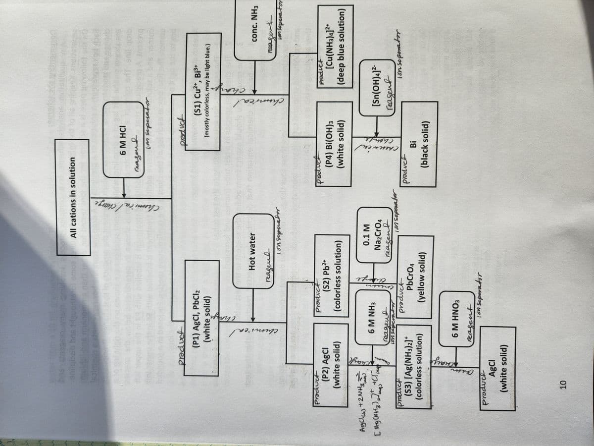 snilqibaib bns
muksilbe
saimada
Product
3
AgCl(s) + 2NH₂
[ Ag (NH₂)₂] + Cl₂
product
(P2) AgCl
(white solid)
product
Chemn
produck
10
from
(S3) [Ag(NH3)2]*
(colorless solution)
(P1) AgCl, PbCl₂
(white solid)
рснауи
AgCl
(white solid)
chemical.
namo privlovni
hys
Product
6 M NH3
reagent
ion seperator
(S2) Pb²+
(colorless solution)
reagend
product
6 M HNO3
reagent
Thomp
Hot water
Ion Seperator
All cations in solution
PbCrO4
(yellow solid)
Ion seperator
0.1 M
Na₂CrO4
reagent
Chemical charge
ion seperator
6 M HCI
гладене
product
I'on seperator
product
product
(P4) Bi(OH)3
(white solid)
chenwea
Chanse
Bi
(black solid)
ge02 20
(S1) Cu²+, Bi³+
(mostly colorless, may be light blue.)
chemical.
change
21057
20
stil gonb
Product
1600
[Sn(OH)4]²-
reagent
conc. NH3
reagent
Von seperator
[Cu(NH3)4]²+
(deep blue solution)
Ion seperator