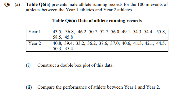 Q6 (a) Table Q6(a) presents male athlete running records for the 100 m events of
athletes between the Year 1 athletes and Year 2 athletes.
Table Q6(a) Data of athlete running records
Year 1
43.5, 36.8, 46.2, 50.7, 52.7, 56.0, 49.1, 54.3, 54.4, 55.8,
58.5, 45.8
Year 2
40.8, 39.4, 33.2, 36.2, 37.6, 37.0, 40.6, 41.3, 42.1, 44.5,
50.3, 35.4
(i)
Construct a double box plot of this data.
(ii) Compare the performance of athlete between Year 1 and Year 2.
