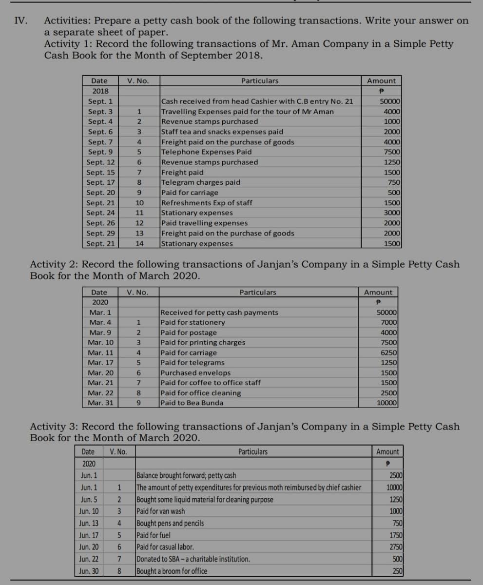 Activities: Prepare a petty cash book of the following transactions. Write your answer on
a separate sheet of paper.
Activity 1: Record the following transactions of Mr. Aman Company in a Simple Petty
Cash Book for the Month of September 2018.
IV.
Date
V. No.
Particulars
Amount
2018
Cash received from head Cashier with C.B entry No. 21
Travelling Expenses paid for the tour of Mr Aman
Revenue stamps purchased
Staff tea and snacks expenses paid
Sept. 1
50000
Sept. 3
Sept. 4
1
4000
1000
Sept. 6
2000
Sept. 7
Sept. 9
Freight paid on the purchase of goods
Telephone Expenses Paid
Revenue stamps purchased
Freight paid
Telegram charges paid
Paid for carriage
Refreshments Exp of staff
Stationary expenses
Paid travelling expenses
Freight paid on the purchase of goods
Stationary expenses
4.
4000
7500
Sept. 12
6.
1250
Sept. 15
1500
Sept. 17
8
750
Sept. 20
Sept. 21
Sept. 24
9.
500
10
1500
11
3000
Sept. 26
12
2000
2000
1500
Sept. 29
13
Sept. 21
14
Activity 2: Record the following transactions of Janjan's Company in a Simple Petty Cash
Book for the Month of March 2020.
Date
V. No.
Particulars
Amount
2020
Received for petty cash payments
Paid for stationery
Paid for postage
Paid for printing charges
Paid for carriage
Paid for telegrams
Purchased envelops
Paid for coffee to office staff
Paid for office cleaning
Paid to Bea Bunda
Mar. 1
50000
Mar. 4
7000
Mar, 9
4000
Mar. 10
7500
6250
1250
1500
Mar. 11
4
Mar. 17
Mar, 20
Mar. 21
7
1500
2500
10000
Mar. 22
8
Mar. 31
Activity 3: Record the following transactions of Janjan's Company in a Simple Petty Cash
Book for the Month of March 2020.
Date
V. No.
Particulars
Amount
2020
Balance brought forward; petty cash
The amount of petty expenditures for previous moth reimbursed by chief cashier
Bought some liquid material for cleaning purpose
Jun. 1
2500
10000
1250
Jun. 1
1
Jun. 5
Jun. 10
3
Paid for van wash
1000
Bought pens and pencils
Paid for fuel
Paid for casual labor.
Donated to SBA - a charitable institution.
Bought a broom for office
Jun. 13
4
750
Jun. 17
5
1750
Jun. 20
2750
500
250
Jun. 22
7
Jun. 30
8
