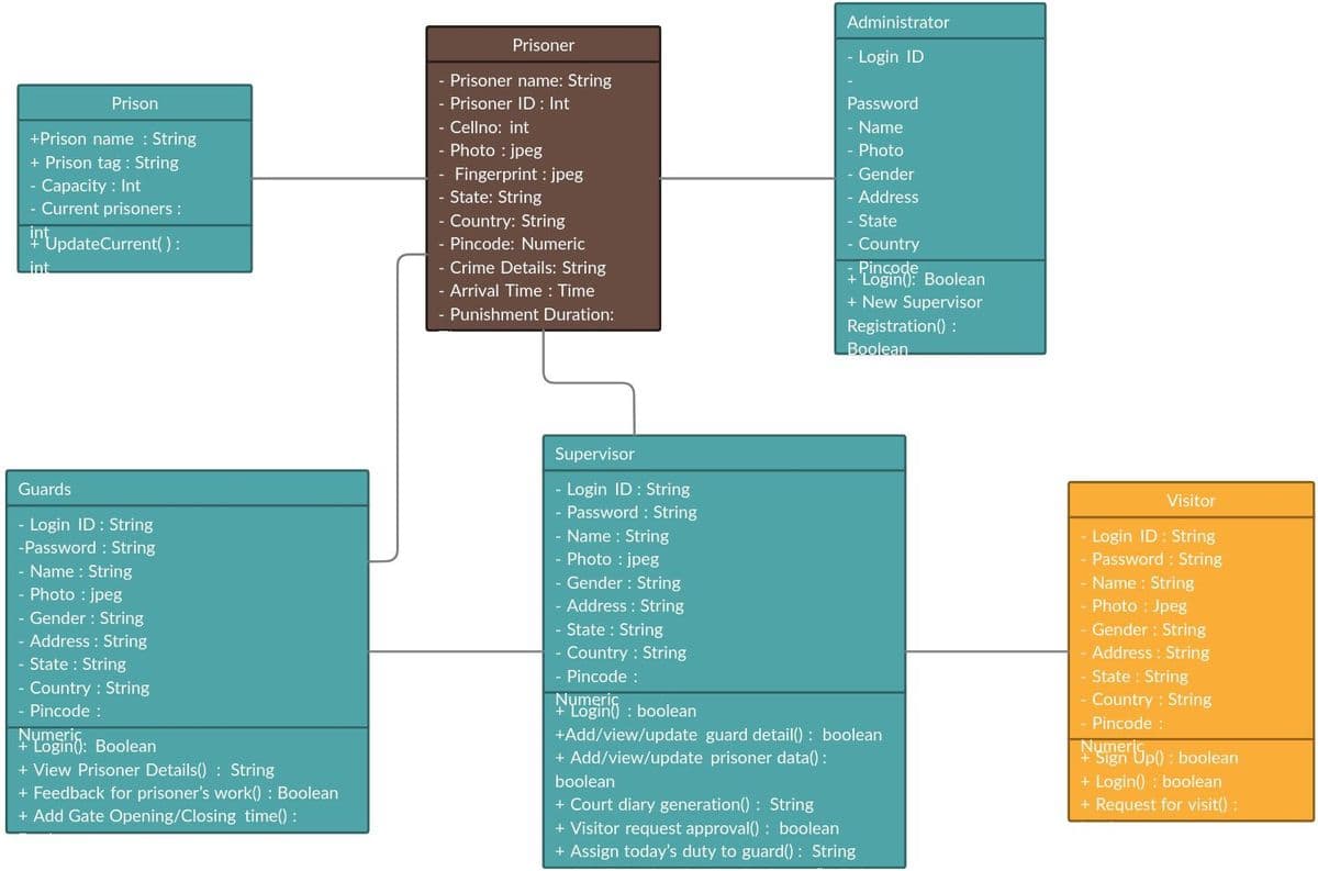 Administrator
Prisoner
- Login ID
- Prisoner name: String
Prisoner ID : Int
- Cellno: int
- Photo : jpeg
Prison
Password
- Name
+Prison name : String
+ Prison tag : String
- Capacity : Int
- Current prisoners :
- Photo
Fingerprint : jpeg
- Gender
State: String
- Address
- Country: String
- State
PUpdateCurrent( ) :
- Country
Pincode: Numeric
- Crime Details: String
- Arrival Time : Time
- Punishment Duration:
int
Boolean
+ New Supervisor
Registration() :
Boolean
Supervisor
Login ID: String
Password : String
- Name : String
- Photo : jpeg
- Gender : String
- Address : String
- State : String
Country : String
- Pincode :
Guards
Visitor
- Login ID : String
-Password : String
- Name : String
Login ID: String
Password : String
Name : String
- Photo : Jpeg
Gender : String
Address : String
State : String
Country : String
Photo : jpeg
- Gender : String
- Address : String
State : String
Country : String
- Pincode :
NSA : boolean
Pincode :
+Add/view/update guard detail() : boolean
+ Add/view/update prisoner data():
NUman6: Boolean
Numeric
+ View Prisoner Details() : String
+ Feedback for prisoner's work() : Boolean
+ Add Gate Opening/Closing time() :
+ Sign Up() : boolean
+ Login() : boolean
+ Request for visit() :
boolean
+ Court diary generation() : String
+ Visitor request approval() : boolean
+ Assign today's duty to guard() : String
