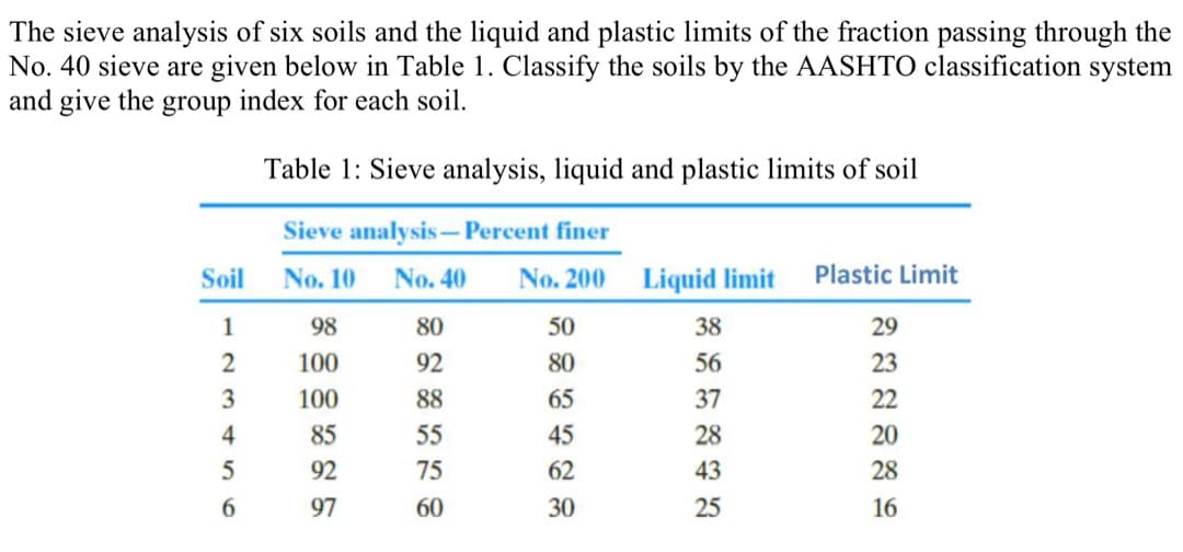 The sieve analysis of six soils and the liquid and plastic limits of the fraction passing through the
No. 40 sieve are given below in Table 1. Classify the soils by the AASHTO classification system
and give the group index for each soil.
Table 1: Sieve analysis, liquid and plastic limits of soil
Sieve analysis-Percent finer
Soil
No. 10
No. 40
No. 200 Liquid limit
Plastic Limit
1
98
80
50
38
29
100
92
80
56
23
100
88
65
37
22
4
85
55
45
28
20
92
75
62
43
28
6.
97
60
30
25
16
