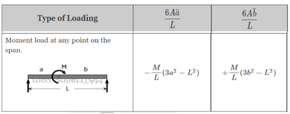 6 Aā
6Ab
Type of Loading
L
L
Moment load at any point on the
span.
b
M
M
(3a² – L²)
L
- (36² – L²)
L.
MATHalincom
