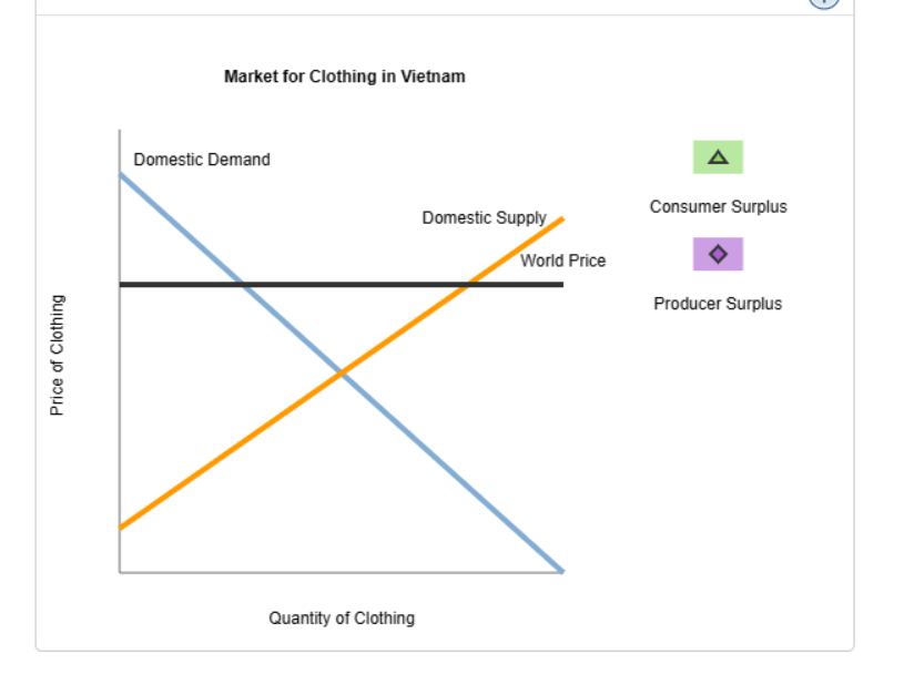 Price of Clothing
Market for Clothing in Vietnam
Domestic Demand
Quantity of Clothing
Domestic Supply
World Price
A
Consumer Surplus
Producer Surplus