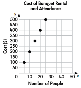 Cost of Banquet Rental
and Attendance
YA
500
450
400
350
300
250
200
150
100
50
10 20 30 40 50 x
Number of People
Cost ($)
