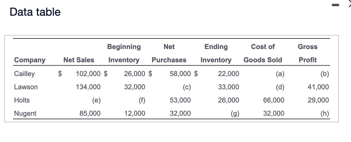 Data table
Company
Cailley
Lawson
Holts
Nugent
Beginning
Inventory
Net Sales
$ 102,000 $
134,000
(e)
85,000
Net
Purchases
26,000 $
32,000
(f)
12,000
58,000 $
53,000
32,000
Ending
Inventory
22,000
33,000
26,000
(g)
Cost of
Goods Sold
(a)
(d)
66,000
32,000
Gross
Profit
(b)
41,000
29,000
(h)