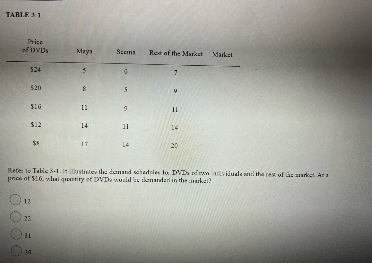 TABLE 3-1
Price
of DVDS
Maya
Seema
Rest of the Market
Market
$24
$20
6.
$16
11
11
$12
14
11
14
$8
17
14
20
Refer to Table 3-1. It illustrates the demand schedules for DVDS of two individuals and the rest of the market. At a
price of $16, what quantity of DVDS would be demanded in the market?
12
O 22
31
39
9.
8.
