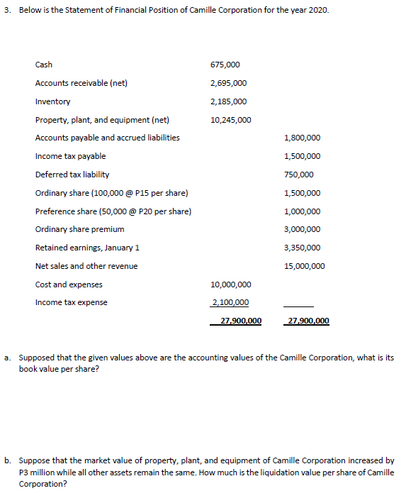 3. Below is the Statement of Financial Position of Camille Corporation for the year 2020.
Cash
675,000
Accounts receivable (net)
2,695,000
Inventory
2,185,000
Property, plant, and equipment (net)
10,245,000
Accounts payable and accrued liabilities
1,800,000
Income tax payable
1,500,000
Deferred tax liability
750,000
Ordinary share (100,000 @ P15 per share)
1,500,000
Preference share (50,000 @ P20 per share)
1,000,000
Ordinary share premium
3,000,000
Retained earnings, January 1
3,350,000
Net sales and other revenue
15,000,000
Cost and expenses
10,000,000
Income tax expense
2,100,000
27,900,000
27,900,000
a. Supposed that the given values above are the accounting values of the Camille Corporation, what is its
book value per share?
b. Suppose that the market value of property, plant, and equipment of Camille Corporation increased by
P3 million while all other assets remain the same. How much is the liquidation value per share of Camille
Corporation?
