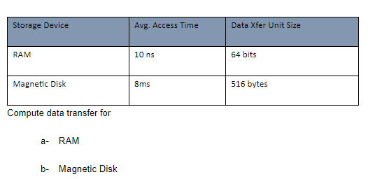 Storage Device
RAM
Magnetic Disk
Compute data transfer for
a- RAM
b- Magnetic Disk
Avg. Access Time
10 ns
8ms
Data Xfer Unit Size
64 bits
516 bytes