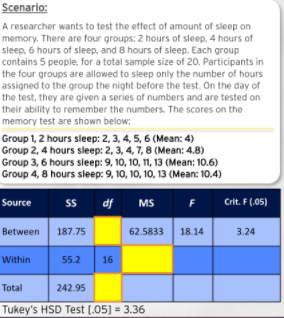 Scenario:
A researcher wants to test the effect of amount of sleep on
memory. There are four groups: 2 hours of sleep, 4 hours of
sleep, 6 hours of sleep, and 8 hours of sleep. Each group
contains 5 people, for a total sample size of 20. Participants in
the four groups are allowed to sleep only the number of hours
assigned to the group the night before the test. On the day of
the test, they are given a series of numbers and are tested on
their ability to remember the numbers. The scores on the
memory test are shown below:
Group 1, 2 hours sleep: 2, 3, 4, 5, 6 (Mean: 4)
Group 2, 4 hours sleep: 2, 3, 4, 7, 8 (Mean: 4.8)
Group 3, 6 hours sleep: 9, 10, 10, 11, 13 (Mean: 10.6)
Group 4, 8 hours sleep: 9, 10, 10, 10, 13 (Mean: 10.4)
ss df
Source
MS
F
Crit. F(.05)
62.5833 18.14
Between 187.75
3.24
Within
55.2
16
Total
242.95
Tukey's HSD Test [.05] = 3.36
