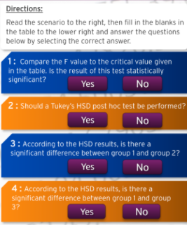 Directions:
Read the scenario to the right, then fill in the blanks in
the table to the lower right and answer the questions
below by selecting the correct answer.
1: Compare the F value to the critical value given
in the table. Is the result of this test statistically
significant?
Yes
No
2: Should a Tukey's HSD post hoc test be performed?
Yes
No
3: According to the HSD results, is there a
significant difference between group 1 and group 2?
Yes
No
4: According to the HSD results, is there a
significant difference between group 1 and group
37
Yes
No
