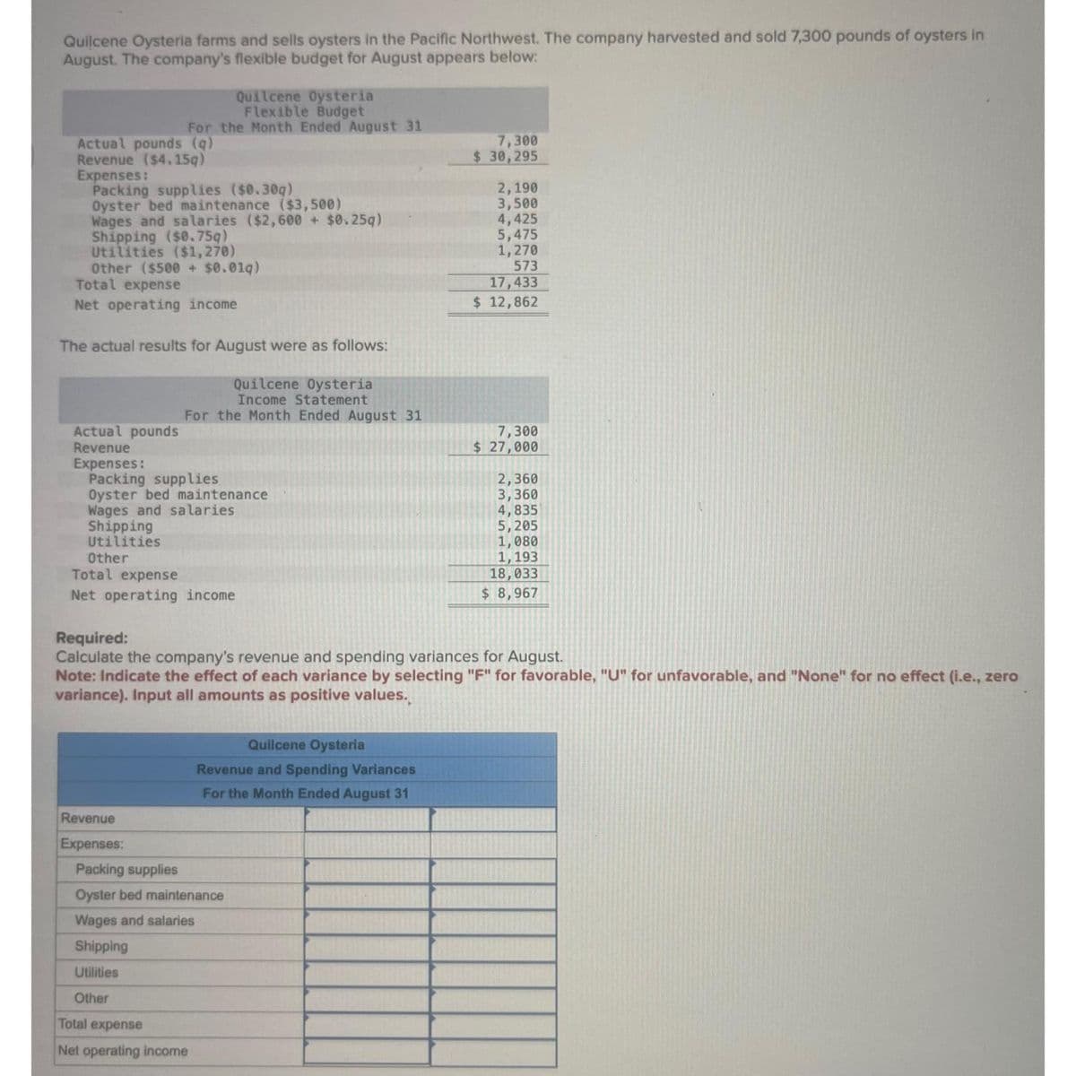 Quilcene Oysteria farms and sells oysters in the Pacific Northwest. The company harvested and sold 7,300 pounds of oysters in
August. The company's flexible budget for August appears below:
Actual pounds (q)
Revenue ($4.15g)
Expenses:
Packing supplies ($0.30q)
Oyster bed maintenance ($3,500)
Wages and salaries ($2,600 + $0.25q)
Shipping ($0.75g)
Utilities ($1,270)
Other ($500 + $0.01q)
Total expense
Net operating income
Actual pounds
Revenue
The actual results for August were as follows:
Expenses:
For the Month Ended August 31
Quilcene Oysteria
Flexible Budget
Quilcene Oysteria
Income Statement
For the Month Ended August 31
Packing supplies
Oyster bed maintenance
Wages and salaries
Shipping
Utilities
Other
Total expense
Net operating income
Revenue
Expenses:
Packing supplies
Oyster bed maintenance
Wages and salaries
Shipping
Utilities
Other
Total expense
Net operating income
7,300
$ 30,295
Quilcene Oysteria
Revenue and Spending Variances
For the Month Ended August 31
2,190
3,500
4,425
5,475
1,270
573
Required:
Calculate the company's revenue and spending variances for August.
17,433
$ 12,862
Note: Indicate the effect of each variance by selecting "F" for favorable, "U" for unfavorable, and "None" for no effect (i.e., zero
variance). Input all amounts as positive values.
7,300
$ 27,000
2,360
3,360
4,835
5,205
1,080
1,193
18,033
$ 8,967