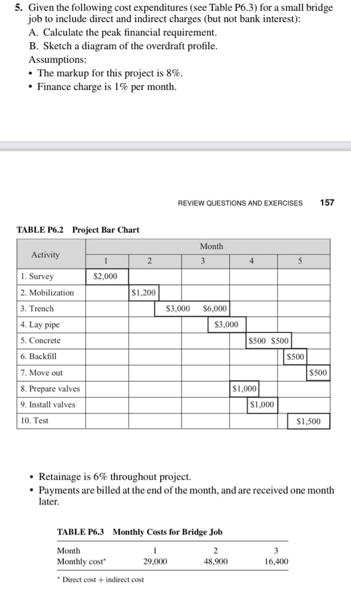 5. Given the following cost expenditures (see Table P6.3) for a small bridge
job to include direct and indirect charges (but not bank interest):
A. Calculate the peak financial requirement.
B. Sketch a diagram of the overdraft profile.
Assumptions:
• The markup for this project is 8%.
Finance charge is 1% per month.
REVIEW QUESTIONS AND EXERCISES
157
TABLE P6.2 Project Bar Chart
Month
Activity
1
3.
4
1. Survey
$2,000
2. Mobilization
$1,200
3. Trench
$3,000
$6,000
4. Lay pipe
$3,000
5. Concrete
$500 $500
6. Backfill
$500
7. Move out
$500
8. Prepare valves
$1,000
9. Install valves
S1,000
10. Test
$1,500
Retainage is 6% throughout project.
Payments are billed at the end of the month, and are received one month
later.
TABLE P6.3 Monthly Costs for Bridge Job
Month
1
2
3
Monthly cost*
29,000
48,900
16,400
* Direct cost + indirect cost
