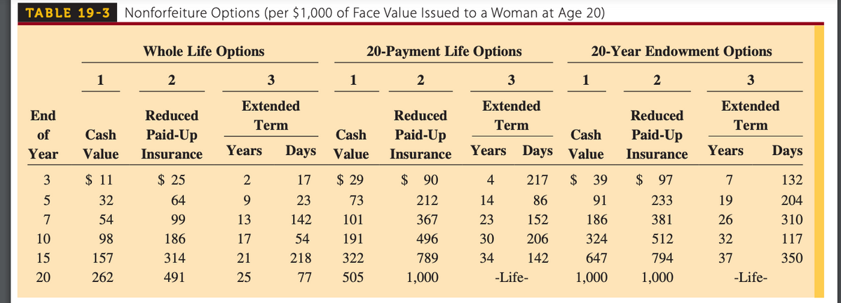 TABLE 19-3 Nonforfeiture Options (per $1,000 of Face Value Issued to a Woman at Age 20)
Whole Life Options
20-Payment Life Options
20-Year Endowment Options
1
3
1
2
3
1
3
Extended
Extended
Extended
End
Reduced
Reduced
Reduced
Term
Term
Term
of
Cash
Paid-Up
Cash
Paid-Up
Cash
Paid-Up
Year
Value
Insurance
Years
Days Value
Insurance
Years
Days
Value
Insurance
Years
Days
3
$ 11
$ 25
2
17
$ 29
$ 90
4
217
$
39
$ 97
7
132
5
32
64
9.
23
73
212
14
86
91
233
19
204
7
54
99
13
142
101
367
23
152
186
381
26
310
10
98
186
17
54
191
496
30
206
324
512
32
117
15
157
314
21
218
322
789
34
142
647
794
37
350
20
262
491
25
77
505
1,000
-Life-
1,000
1,000
-Life-
