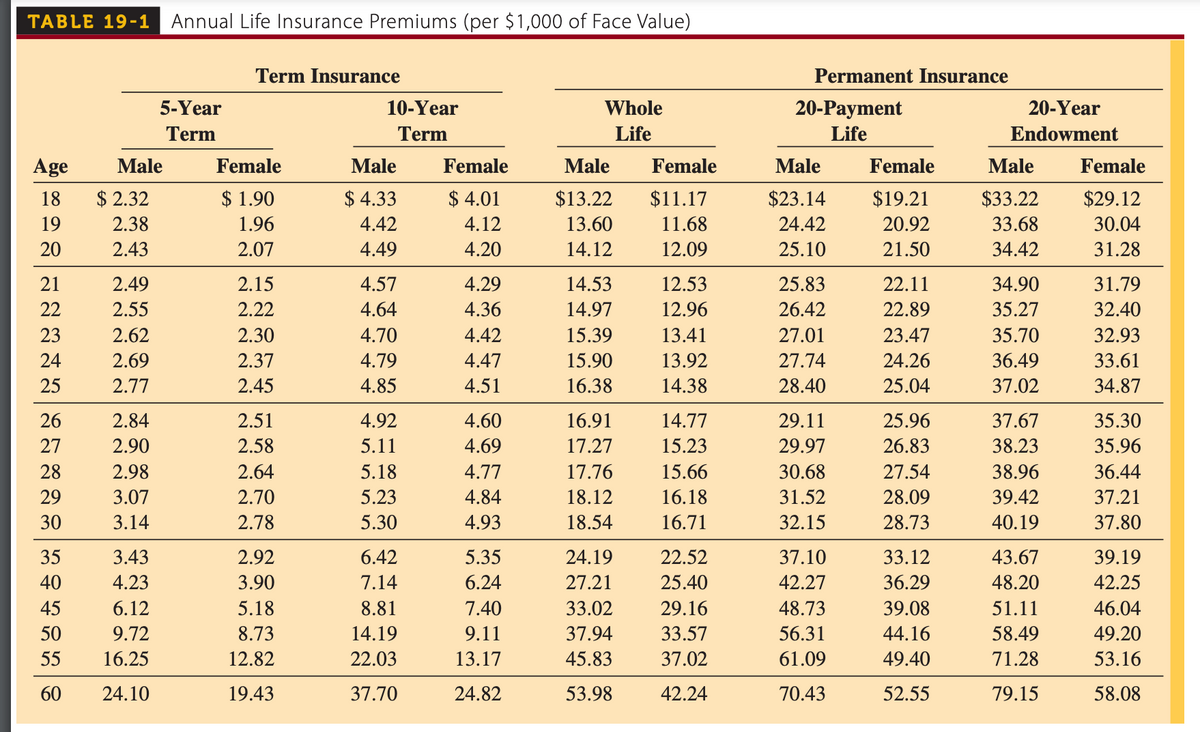 TABLE 19-1
Annual Life Insurance Premiums (per $1,000 of Face Value)
Term Insurance
Permanent Insurance
5-Year
10-Year
Whole
20-Payment
20-Year
Term
Term
Life
Life
Endowment
Age
Male
Female
Male
Female
Male
Female
Male
Female
Male
Female
18
$ 2.32
$ 1.90
$ 4.33
$ 4.01
$13.22
$11.17
$23.14
$19.21
$33.22
$29.12
19
2.38
1.96
4.42
4.12
13.60
11.68
24.42
20.92
33.68
30.04
20
2.43
2.07
4.49
4.20
14.12
12.09
25.10
21.50
34.42
31.28
21
2.49
2.15
4.57
4.29
14.53
12.53
25.83
22.11
34.90
31.79
22
2.55
2.22
4.64
4.36
14.97
12.96
26.42
22.89
35.27
32.40
23
2.62
2.30
4.70
4.42
15.39
13.41
27.01
23.47
35.70
32.93
24
2.69
2.37
4.79
4.47
15.90
13.92
27.74
24.26
36.49
33.61
25
2.77
2.45
4.85
4.51
16.38
14.38
28.40
25.04
37.02
34.87
26
2.84
2.51
4.92
4.60
16.91
14.77
29.11
25.96
37.67
35.30
27
2.90
2.58
5.11
4.69
17.27
15.23
29.97
26.83
38.23
35.96
28
2.98
2.64
5.18
4.77
17.76
15.66
30.68
27.54
38.96
36.44
29
3.07
2.70
5.23
4.84
18.12
16.18
31.52
28.09
39.42
37.21
30
3.14
2.78
5.30
4.93
18.54
16.71
32.15
28.73
40.19
37.80
35
3.43
2.92
6.42
5.35
24.19
22.52
37.10
33.12
43.67
39.19
40
4.23
3.90
7.14
6.24
27.21
25.40
42.27
36.29
48.20
42.25
45
6.12
5.18
8.81
7.40
33.02
29.16
48.73
39.08
51.11
46.04
50
9.72
8.73
14.19
9.11
37.94
33.57
56.31
44.16
58.49
49.20
55
16.25
12.82
22.03
13.17
45.83
37.02
61.09
49.40
71.28
53.16
60
24.10
19.43
37.70
24.82
53.98
42.24
70.43
52.55
79.15
58.08
