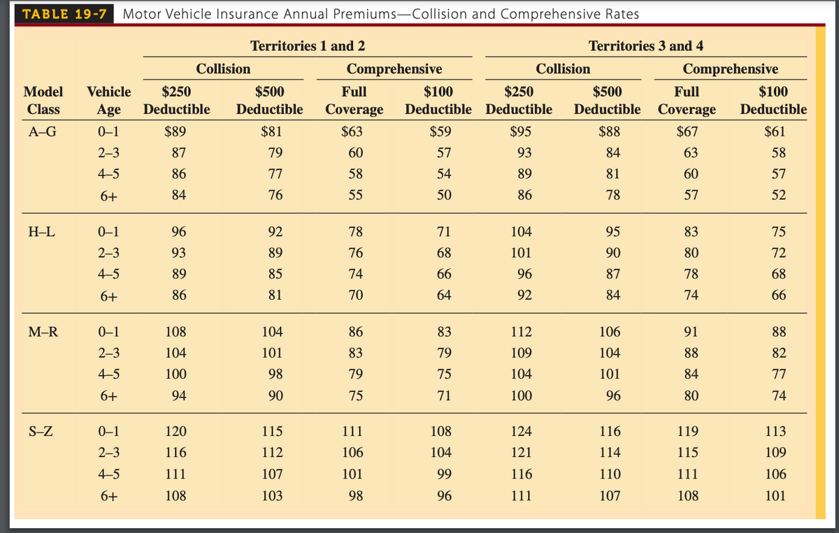 TABLE 19-7
Motor Vehicle Insurance Annual Premiums-Collision and Comprehensive Rates
Territories 1 and 2
Territories 3 and 4
Collision
Comprehensive
Collision
Comprehensive
Model
Vehicle
$250
$500
Full
$100
$250
$500
Full
$100
Class
Age
Deductible
Deductible
Coverage
Deductible Deductible
Deductible
Coverage
Deductible
A-G
0-1
$89
$81
$63
$59
$95
$88
$67
$61
2–3
87
79
60
57
93
84
63
58
4-5
86
77
58
54
89
81
60
57
6+
84
76
55
50
86
78
57
52
H-L
0–1
96
92
78
71
104
95
83
75
2–3
93
89
76
68
101
90
80
72
4–5
89
85
74
66
96
87
78
68
6+
86
81
70
64
92
84
74
66
М-R
0–1
108
104
86
83
112
106
91
88
2–3
104
101
83
79
109
104
88
82
4-5
100
98
79
75
104
101
84
77
6+
94
90
75
71
100
96
80
74
S-Z
0–1
120
115
111
108
124
116
119
113
2–3
116
112
106
104
121
114
115
109
4-5
111
107
101
99
116
110
111
106
6+
108
103
98
96
111
107
108
101

