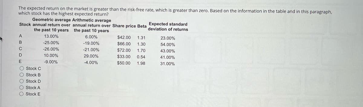 The expected return on the market is greater than the risk-free rate, which is greater than zero. Based on the information in the table and in this paragraph,
which stock has the highest expected return?
Geometric average Arithmetic average
Stock annual return over annual return over Share price Beta
Expected standard
the past 10 years the past 10 years
deviation of returns
A
13.00%
6.00%
$42.00 1.31
23.00%
B
-25.00%
-19.00%
$66.00 1.30
54.00%
с
-26.00%
-21.00%
$72.00
1.70
43.00%
D
10.00%
29.00%
$33.00
0.54
41.00%
E
-9.00%
-4.00%
$50.00
1.98
31.00%
OOOOO
Stock C
Stock B
Stock D
Stock A
Stock E