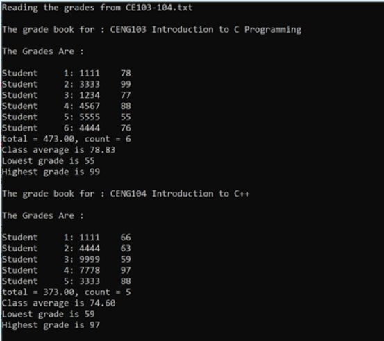 Reading the grades from CE103-104.txt
The grade book for : CENG103 Introduction to C Programming
The Grades Are :
Student
1: 1111
78
Student
Student
Student
2: 3333
99
3: 1234
77
4: 4567
5: 5555
6: 4444
88
55
Student
Student
total
76
= 473.00, count = 6
Class average is 78.83
Lowest grade is 55
Highest grade is 99
The grade book for : CENG104 Introduction to C++
The Grades Are :
Student
1: 1111
66
2: 4444
Student
63
Student
3: 9999
59
Student
Student
total -
Class average is 74.60
Lowest grade is 59
Highest grade is 97
4: 7778
97
5: 3333
88
373.00, count = 5
