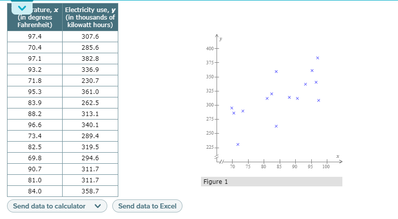 rature, x Electricity use, y
(in degrees
Fahrenheit)
(in thousands of
kilowatt hours)
97.4
307.6
70.4
285.6
400+
97.1
382.8
375+
93.2
336.9
350+
71.8
230.7
95.3
361.0
325+
83.9
262.5
300+
88.2
313.1
x X
275+
96.6
340.1
250+
73.4
289.4
82.5
319.5
225.
69.8
294.6
70
75
80
85
90
95
100
90.7
311.7
81.0
311.7
Figure 1
84.0
358.7
Send data to calculator
Send data to Excel
