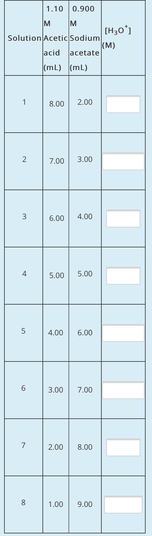 1.10
0.900
M
(H30']
Solution Acetic Sodium
|(M)
acetate
acid
(mL)
(mL)
1
8.00
2.00
2
7.00
3.00
6.00
4.00
5.00
5.00
4.00
6.00
3.00
7.00
7
2.00
8.00
8
1.00
9.00
4.
