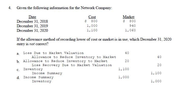 4. Given the following information for the Network Company:
Market
$ 800
Date
December 31, 2018
December 31, 2019
December 31, 2020
Cost
$ 800
1,000
940
1,100
1,060
If the allowance method of recording lower of cost or market is in use, which December 31, 2020
entry is not correct?
Loss Due to Market Valuation
40
a.
Allowance to Reduce Inventory to Market
b. Allowance to Reduce Inventory to Market
Loss Recovery Due to Market Valuation
40
20
20
c. Inventory
1,100
Income Summary
d Income Summary
1,100
1,000
Inventory
1,000
