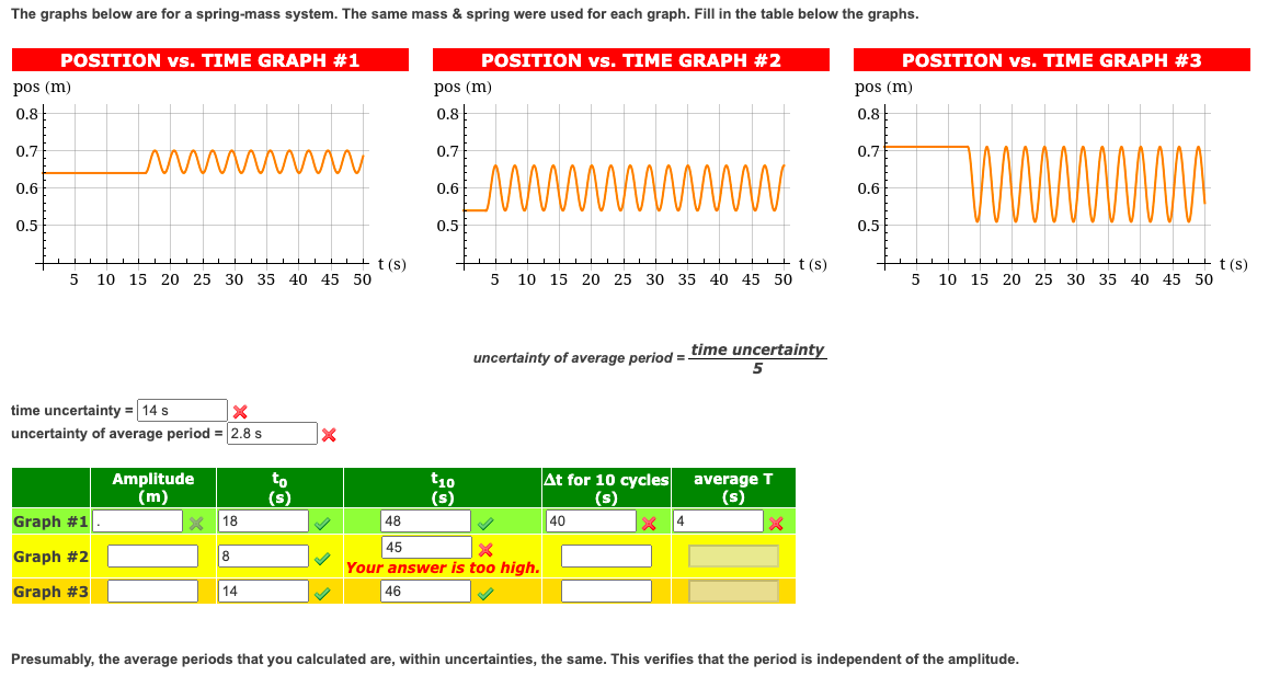 The graphs below are for a spring-mass system. The same mass & spring were used for each graph. Fill in the table below the graphs.
pos (m)
0.8
0.7
0.6
POSITION vs. TIME GRAPH #1
0.5
5 10 15 20 25 30 35 40 45 50
time uncertainty = 14 s
X
uncertainty of average period = 2.8 s
Graph #1
Graph #2
Graph #3
Amplitude
(m)
X 18
8
14
to
(s)
X
t(s)
48
45
pos (m)
0.8
0.7
0.6
0.5
POSITION vs. TIME GRAPH #2
t10
(s)
LAN
5 10 15 20 25 30 35 40 45 50
X
Your answer is too high.
46
www
uncertainty of average period = time uncertainty
5
At for 10 cycles
(s)
40
X 4
average T
(s)
t(s)
X
pos (m)
0.8
0.7
0.6
POSITION vs. TIME GRAPH #3
0.5
5 10 15 20 25 30 35 40 45 50
Presumably, the average periods that you calculated are, within uncertainties, the same. This verifies that the period is independent of the amplitude.
t(s)