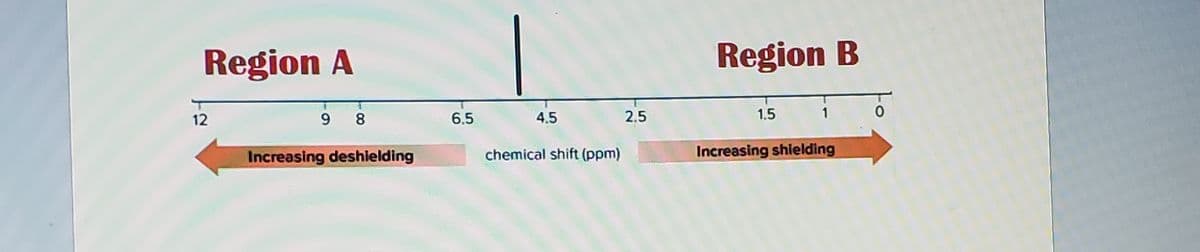 Region A
Region B
12
9.
8.
6.5
4.5
2,5
1.5
1
Increasing deshielding
chemical shift (ppm)
Increasing shielding
