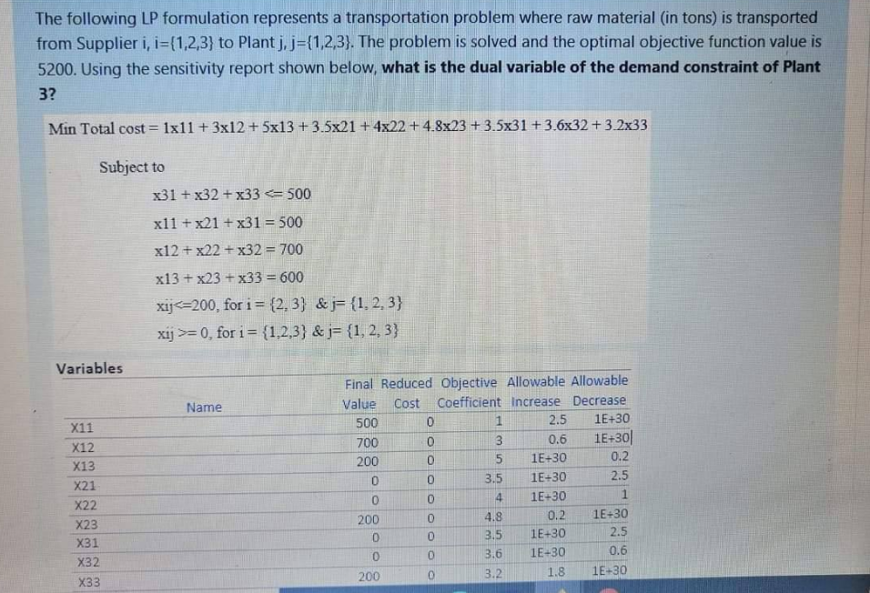 The following LP formulation represents a transportation problem where raw material (in tons) is transported
from Supplier i, i={1,2,3} to Plant j, j={1,2,3). The problem is solved and the optimal objective function value is
5200. Using the sensitivity report shown below, what is the dual variable of the demand constraint of Plant
3?
Min Total cost = 1x11 + 3x12 + 5x13 +3.5x21+4x22+4.8x23 +3.5x31 +3.6x32+3.2x33
Subject to
x31+x32+x33 < 500
x11+x21+x31 = 500
x12 + x22+x32 = 700
x13 + x23+x33 = 600
xij<=200, for i= (2, 3)
&j= {1, 2, 3)
xij = 0, for i= {1,2,3}
&j= {1, 2, 3)
Final Reduced Objective Allowable Allowable
Name
Value
Cost Coefficient Increase Decrease
500
0
1
2.5
1E+30
700
0.6
1E+30
200
1E+30
0.2
0
1E+30
2.5
0
200
1E+30
0.2
1E+30
0
0
1E+30
200
1.8
Variables
X11
X12
X13
X21
X22
X23
X31
X32
X33
0
0
0
0
0
0
0
0
3
3.5
4
4.8
3.5
3.6
3.2
1
1E+30
2.5
0.6
1E+30