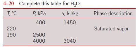 4-20 Complete this table for H,0:
P, kPa
T, °C
u, kJ/kg
Phase description
400
1450
Saturated vapor
220
190
2500
3040
4000
