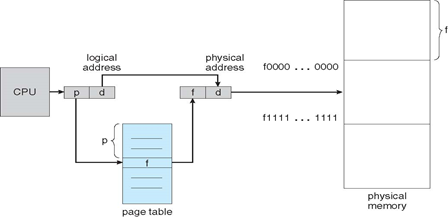 logical
address
physical
address
fo000... 0000
CPU
d
f1111... 1111
physical
memory
page table
