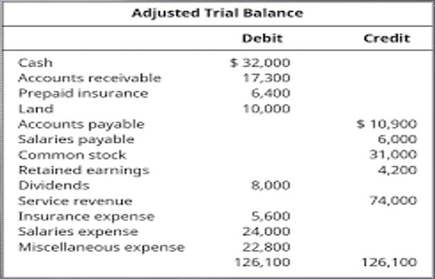 Adjusted Trial Balance
Debit
Credit
Cash
$ 32,000
Accounts receivable
17,300
Prepaid insurance
Land
6,400
10,000
Accounts payable
Salaries payable
Common stock
Retained earnings
S 10,900
6,000
31,000
4,200
Dividends
8,000
Service revenue
74,000
Insurance expense
Salaries expense
Miscellaneous expense
5,600
24,000
22,800
126,100
126,100
