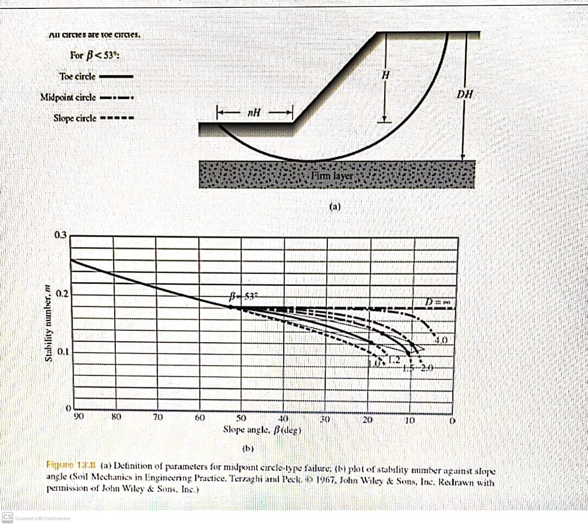 AIl Crcies are toe circies.
For B<53°:
Toe circle -
Midpoint circle
DH
---.
E nH
Slope circle -----
Firm layer
(a)
0.3
0.2
4.0
0.1
90
80
70
60
50
40
30
20
10
Slope angle. B(deE)
(b)
Figran 13.8 (a) Definition of parameters for milpint circlelype failure; (b) plot of stability number against slope
angle (Soil Mechanies in Engincering Practice. Terzaghi and Peck, 1967. John Wiley & Sons, Inc, Redrawn with
pennission of John Wiley & Sons, Inc.)
csl
Scanned with CamScanner
Stability number, m
