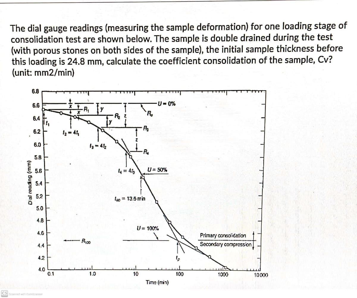 The dial gauge readings (measuring the sample deformation) for one loading stage of
consolidation test are shown below. The sample is double drained during the test
(with porous stones on both sides of the sample), the initial sample thickness before
this loading is 24.8 mm, calculate the coefficient consolidation of the sample, Cv?
(unit: mm2/min)
6.8
6.6
U- 0%
y
R.
6.4
6.2
12 - 41,
6.0
13= 42
5.8
5.6
4 = 41,
U = 50%
5.4
5.2
to * 13.6 min
5.0
4.8
U = 100%
4.6
Primary consolidation
R100
4.4 F
Secondary compression
4.2
4.0
0.1
1.0
10
100
1000
10000
Time (min)
CS Scanned with CamScanner
Dial reading (mm)
