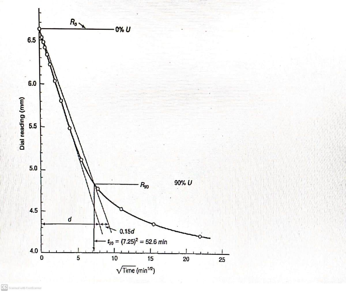 Ro
0% U
6.5
6.0
5.5
5.0
Rgo
90% U
4.5
d
0.15d
f = (7.25)? = 52.6 min
4.0
5
10
15
20
25
VTime (min)
CS Scanned with CamScanner
(ww) BupBes
