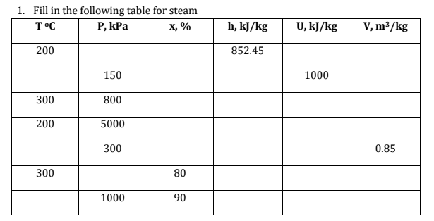 1. Fill in the following table for steam
T°C
Р, КРа
х, %
h, kJ/kg
U, kJ/kg
V, m3/kg
200
852.45
150
1000
300
800
200
5000
300
0.85
300
80
1000
90
