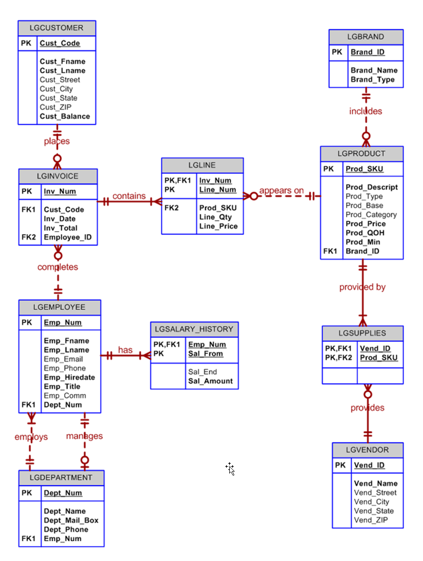 LGCUSTOMER
LGBRAND
PK Cust Code
PK Brand 1D
Cust_Fname
Cust_Lname
Cust Street
Cust_City
Cust_State
Cust_ZIP
Cust_Balance
Brand_Name
Brand_Type
includes
places
LGPRODUCT
LGLINE
PK
Prod SKU
LGINVOICE
PK,FK1 Inv_Num
Line_Num
Prod_Descript
Prod Type
Prod_Base
Prod_Category
Prod_Price
Prod_QOH
Prod_Min
FK1 Brand_ID
PK
Inv Num
PK
appears on
contains
--
Prod_SKU
Line_Qty
Line_Price
FK1 Cust_Code
FK2
Inv_Date
Inv_Total
FK2 Employee_ID
completes
provided by
LGEMPLOYEE
PK
Emp Num
LGSALARY_HISTORY
LGSUPPLIES
Emp_Fname
Emp_Lname
Emp_Email
Emp_Phone
Emp_Hiredate
Emp_Title
Emp_Comm
FK1 Dept_Num
PK,FK1 Emp_Num
PK
PK,FK1 Vend_ID
PK,FK2 Prod_SKU
has
Sal_From
Sal_End
Sal_Amount
provides
employs
manages
LGVENDOR
PK Vend ID
LGDEPARTMENT
Vend_Name
Vend_Street
Vend_City
Vend_State
Vend_ZIP
PK
Dept_Num
Dept_Name
Dept_Mail_Box
Dept_Phone
FK1 Emp_Num
