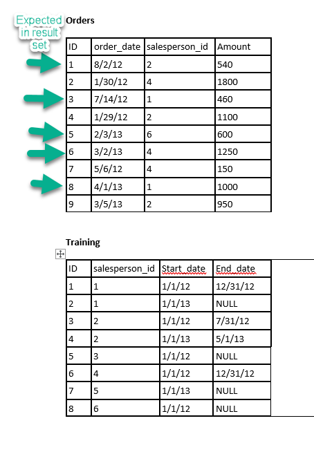 Expected Orders
in result
set
ID
order_date salesperson_id Amount
8/2/12
1
2
540
2
1/30/12
4
1800
3
7/14/12
1
460
1/29/12
2/3/13
4
2
1100
6
600
6
3/2/13
4
1250
7
5/6/12
14
150
4/1/13
3/5/13
8
1
1000
2
950
Training
田
ID
salesperson_id Start date End date
1/1/12
|1/1/13
|1/1/12
1/1/13
1/1/12
1
1
|12/31/12
2
1
NULL
3
2
7/31/12
4
2
5/1/13
5
NULL
4
1/1/12
12/31/12
6
7
5
1/1/13
NULL
8
1/1/12
NULL
