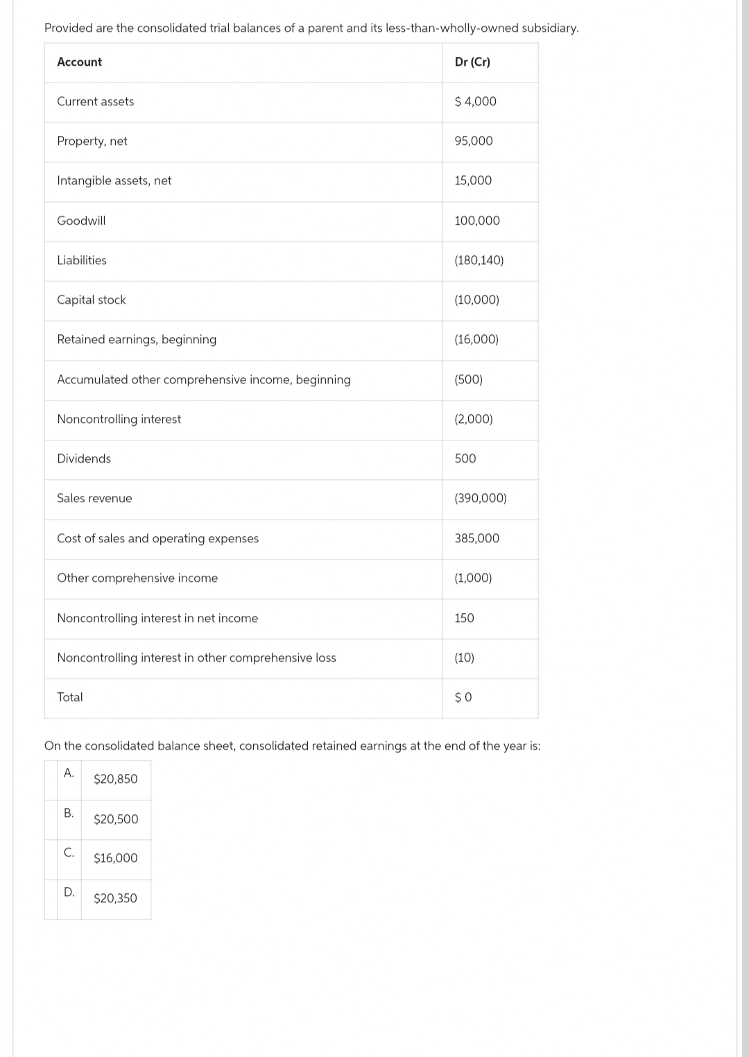 Provided are the consolidated trial balances of a parent and its less-than-wholly-owned subsidiary.
Account
Current assets
Property, net
Intangible assets, net
Goodwill
Liabilities
Capital stock
Retained earnings, beginning
Accumulated other comprehensive income, beginning
Noncontrolling interest
Dividends
Sales revenue
Cost of sales and operating expenses
Other comprehensive income
Noncontrolling interest in net income
Noncontrolling interest in other comprehensive loss
Total
B.
C.
D.
$20,850
$20,500
$16,000
Dr (Cr)
$20,350
$ 4,000
95,000
15,000
100,000
(180,140)
(10,000)
(16,000)
(500)
(2,000)
500
On the consolidated balance sheet, consolidated retained earnings at the end of the year is:
A.
(390,000)
385,000
(1,000)
150
(10)
$0