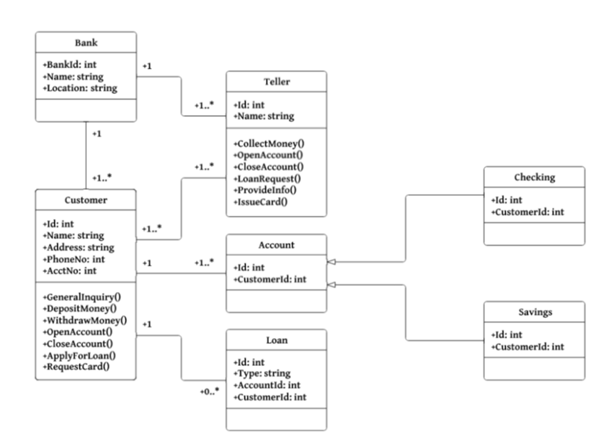 Bank
•Bankld: int
Name: string
•Location: string
Teller
*1. ld: int
•Name: string
*CollectMoney)
*OpenAccount)
•CloseAccount)
LoanRequest)
•Providelnfo)
•IssueCardo
Checking
•Id: int
Customerld: int
Customer
ld: int
+Name: string
Address: string
+PhoneNo: int
*AcctNo: int
1."
Account
•1
+ld: int
*Customerld: int
•Generallnquiry0
•DepositMoney0
•WithdrawMoney(0
OpenAccount)
CloseAccount()
•ApplyForLoan()
•RequestCard)
Savings
•Id: int
•Customerld: int
Loan
+ld: int
•Type: string
*Accountid: int
*Customerld: int
