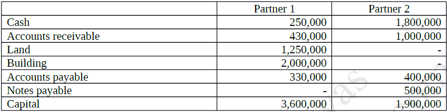 Partner 1
Partner 2
Cash
250,000
430,000
1,250,000
2,000,000
330,000
1,800,000
1,000,000
Accounts receivable
Land
Building
Accounts payable
Notes payable
Сapital
400,000
500,000
1,900,000
3,600,000
