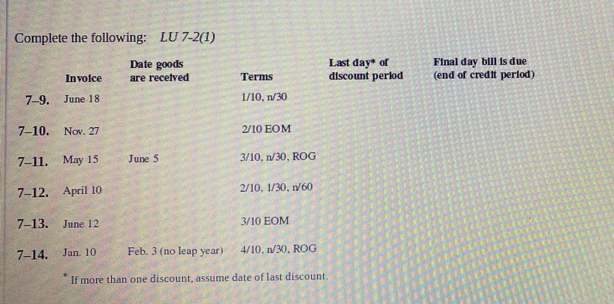 Complete the following: LU 7-2(1)
Last day* of
discount perod
Final day bill is due
(end of credift perlod)
Date goods
Involce
are recetved
TТerms
7-9.
June 18
1/10, n/30
7-10. Nov. 27
2/10 EOM
7-11. May 15
June 5
3/10, n/30, ROG
2/10, 1/30, n/60
7-12. April 10
7-13.
June 12
3/10 EOM
7-14.
Jan. 10
Feb. 3 (no leap year)
4/10, n/30, ROG
If more than one discount, assume date of last discount.
