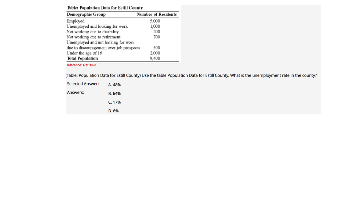 Table: Population Data for Estill County
Demographic Group
Employed
Unemployed and looking for work
Not working due to disability
Not working due to retirement
Unemployed and not looking for work
due to discouragement over job prospects
Under the age of 16
Total Population
Number of Residents
5,000
1,000
200
700
500
2,000
9,400
Reference: Ref 13-3
(Table: Population Data for Estill County) Use the table Population Data for Estill County. What is the unemployment rate in the county?
Selected Answer:
A. 48%
Answers:
B. 64%
C. 17%
D. 6%
